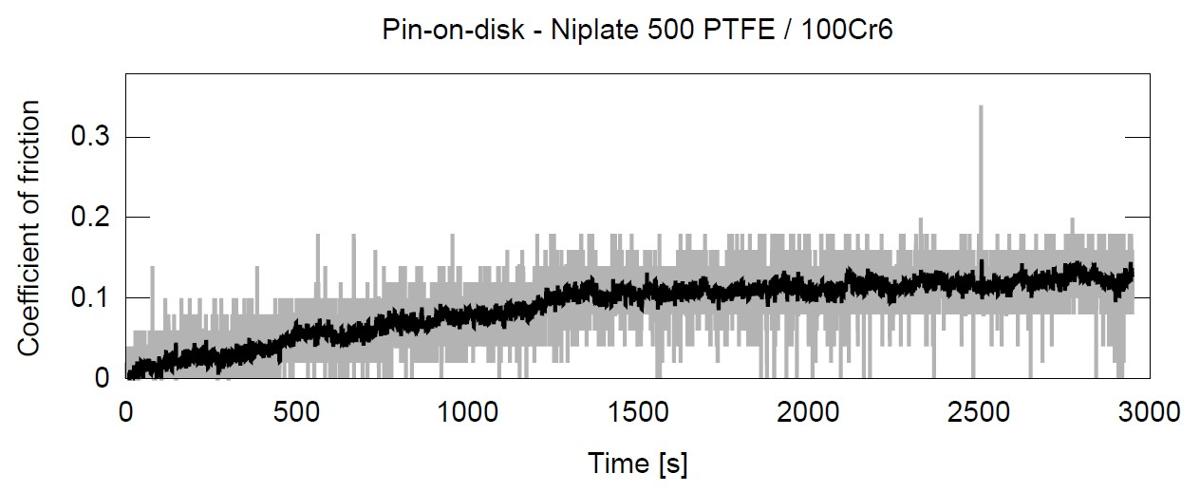 Misura del coefficiente di attrito tramite prova Pin-on-Disk del rivestimento Niplate 500 PTFE contro acciaio 100Cr6